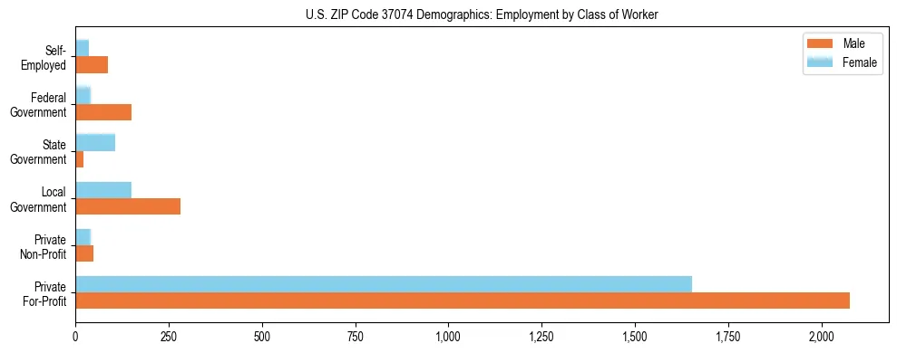 Horizontal bar chart showing employment distribution by class of worker and gender in US ZIP Code 37074, based on 2023 ACS data.