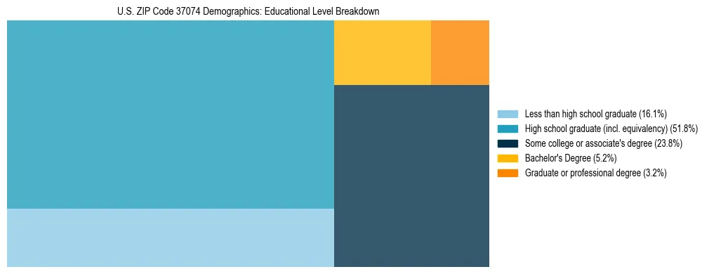 Treemap chart illustrating the educational attainment breakdown for population 25 years and over in US ZIP Code 37074.