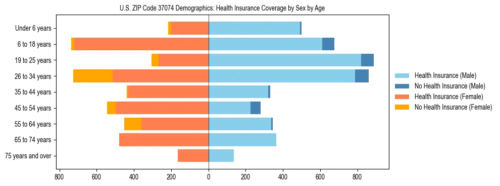 Pyramid chart showing health insurance coverage by age and sex in US ZIP Code 37074.