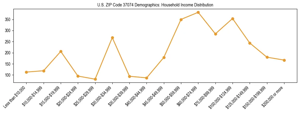 Horizontal bar chart showing household income distribution in US ZIP Code 37074.