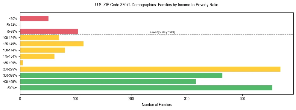 Horizontal bar chart showing family distribution by income-to-poverty ratio in US ZIP Code 37074, based on 2023 ACS data.