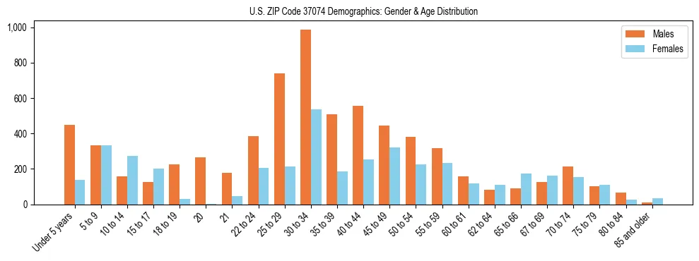 Bar chart showing the population distribution of US ZIP Code 37074 by age group and gender, based on 2023 ACS data.