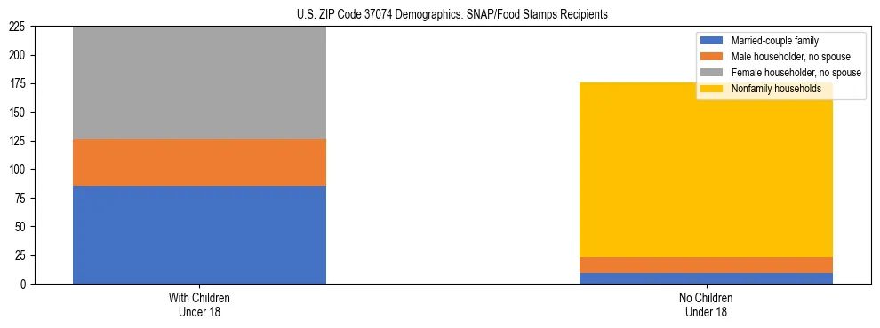 Stacked bar chart showing SNAP/Food Stamps recipient household composition by presence of children under 18 in US ZIP Code 37074, based on 2023 ACS data.
