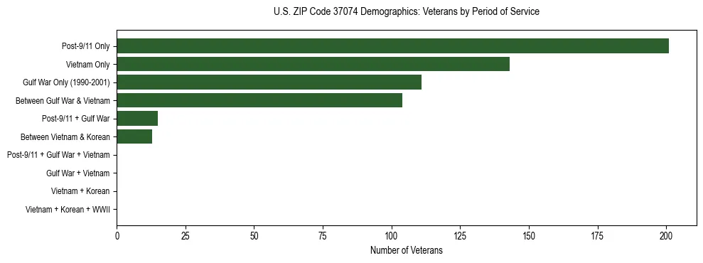 Horizontal bar chart showing veteran distribution by period of military service in US ZIP Code 37074, based on 2023 ACS data.
