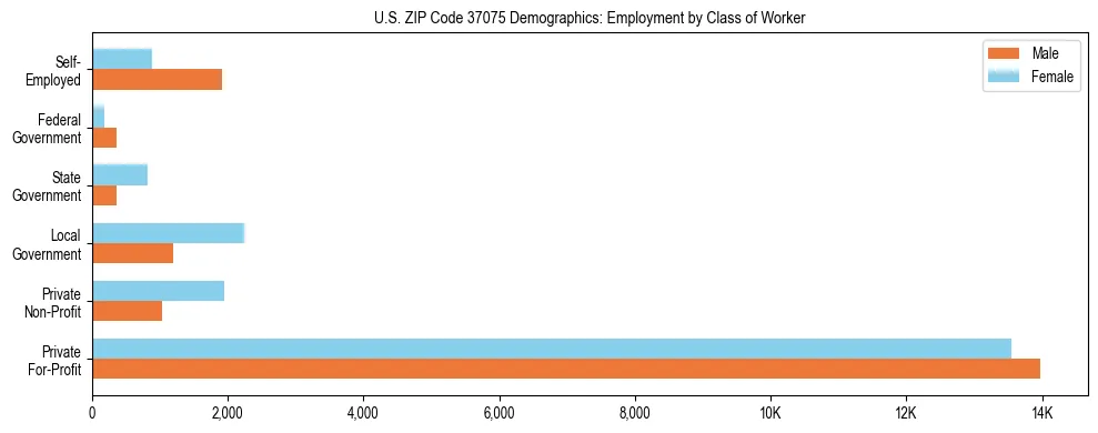 Horizontal bar chart showing employment distribution by class of worker and gender in US ZIP Code 37075, based on 2023 ACS data.
