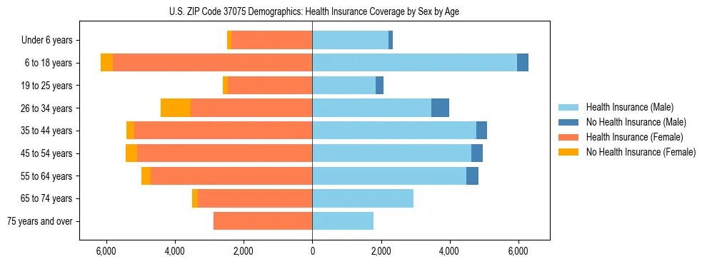 Pyramid chart showing health insurance coverage by age and sex in US ZIP Code 37075.
