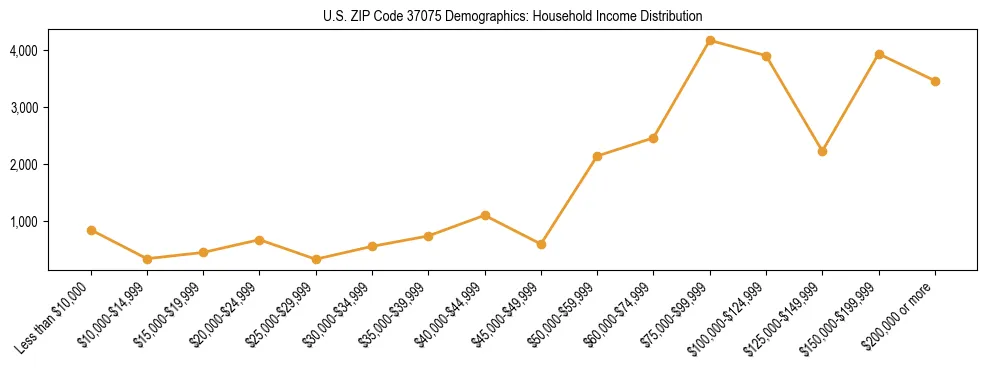 Horizontal bar chart showing household income distribution in US ZIP Code 37075.