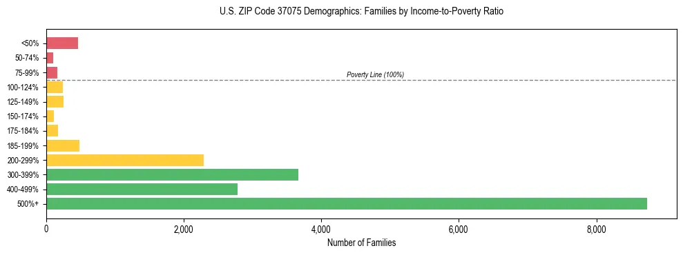 Horizontal bar chart showing family distribution by income-to-poverty ratio in US ZIP Code 37075, based on 2023 ACS data.