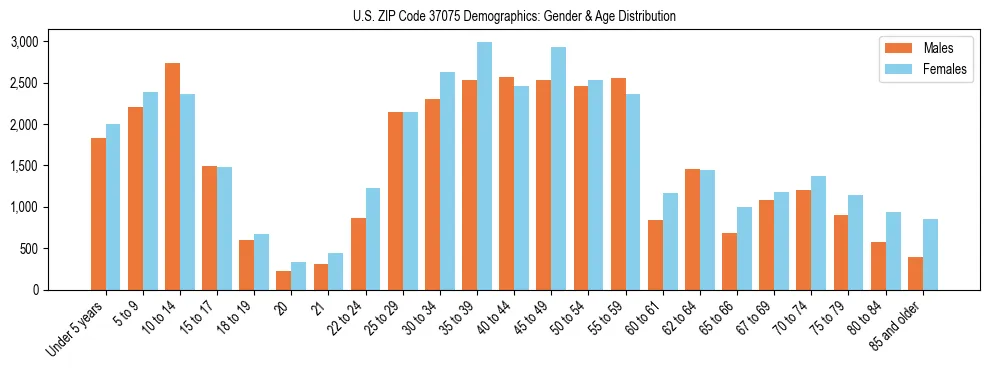 Bar chart showing the population distribution of US ZIP Code 37075 by age group and gender, based on 2023 ACS data.