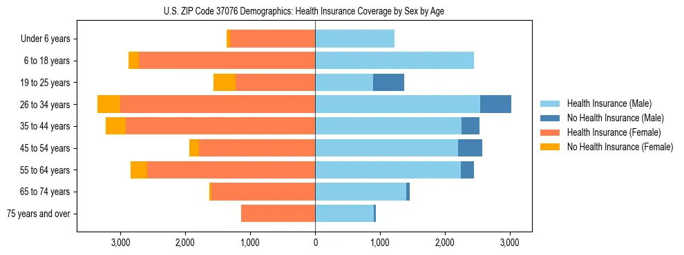 Pyramid chart showing health insurance coverage by age and sex in US ZIP Code 37076.