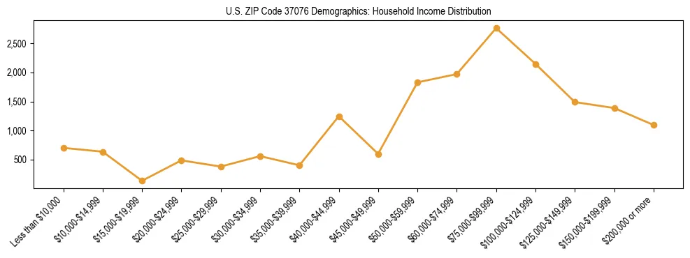 Horizontal bar chart showing household income distribution in US ZIP Code 37076.