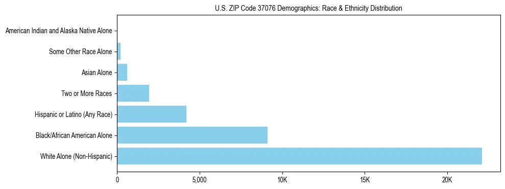 Race and Ethnicity Distribution Chart for US ZIP Code 37076