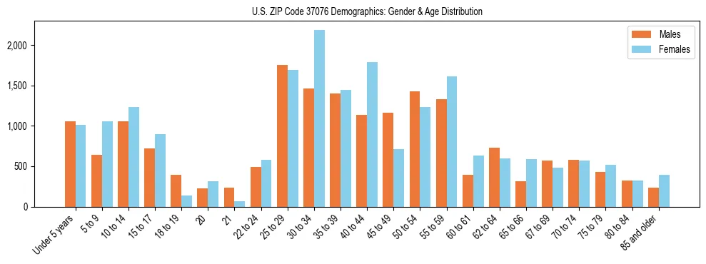 Bar chart showing the population distribution of US ZIP Code 37076 by age group and gender, based on 2023 ACS data.
