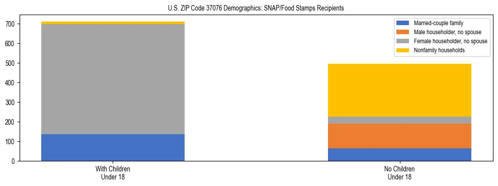 Stacked bar chart showing SNAP/Food Stamps recipient household composition by presence of children under 18 in US ZIP Code 37076, based on 2023 ACS data.