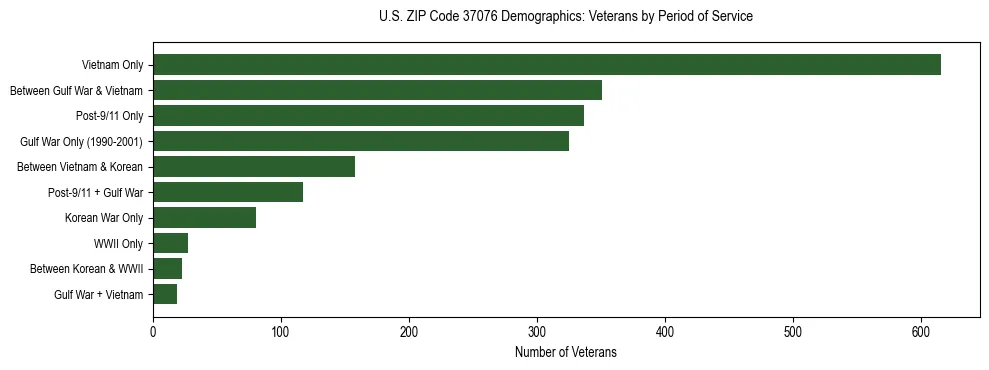 Horizontal bar chart showing veteran distribution by period of military service in US ZIP Code 37076, based on 2023 ACS data.