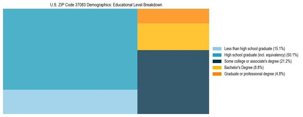 Treemap chart illustrating the educational attainment breakdown for population 25 years and over in US ZIP Code 37083.