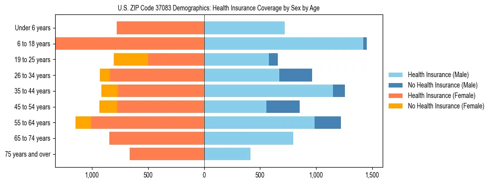 Pyramid chart showing health insurance coverage by age and sex in US ZIP Code 37083.
