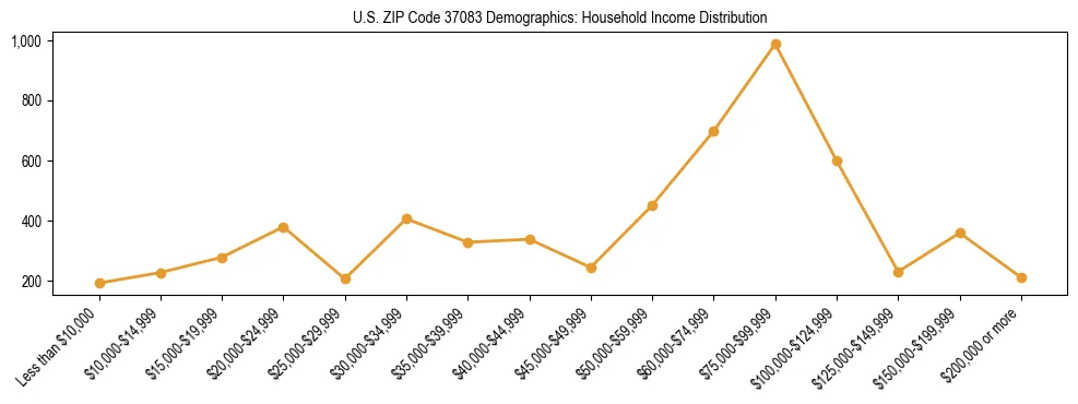 Horizontal bar chart showing household income distribution in US ZIP Code 37083.