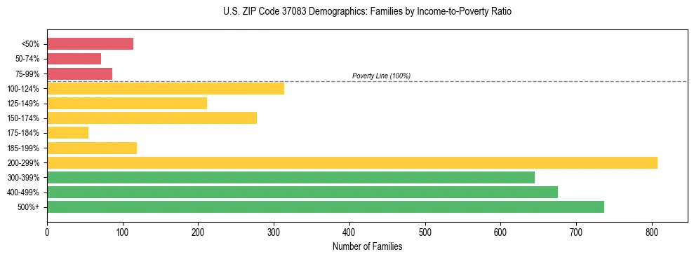 Horizontal bar chart showing family distribution by income-to-poverty ratio in US ZIP Code 37083, based on 2023 ACS data.