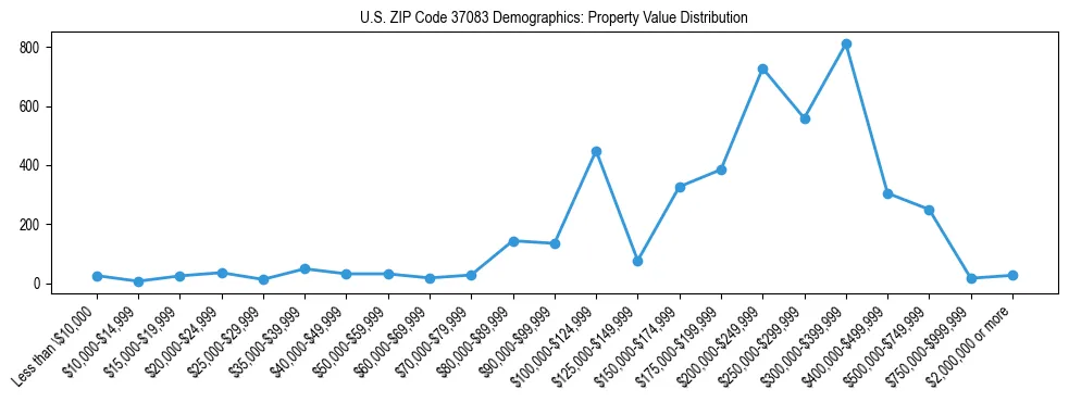 Line chart showing the distribution of property values for owner-occupied housing units in US ZIP Code 37083.