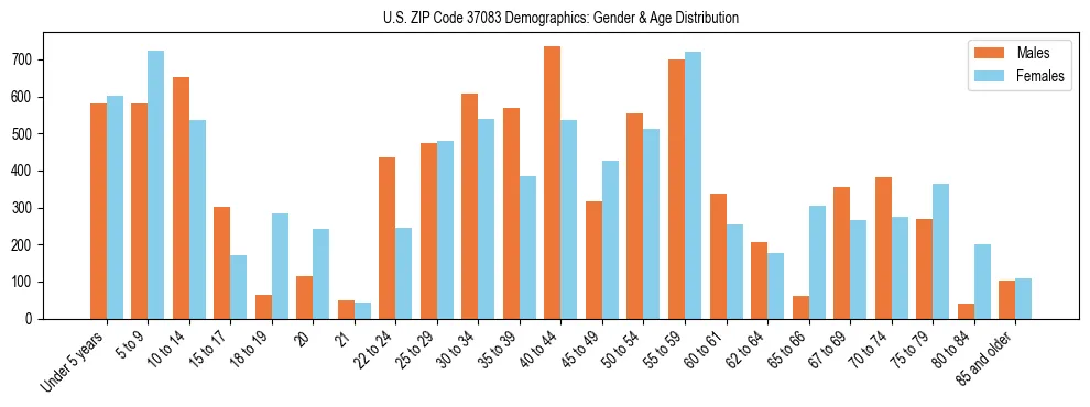 Bar chart showing the population distribution of US ZIP Code 37083 by age group and gender, based on 2023 ACS data.