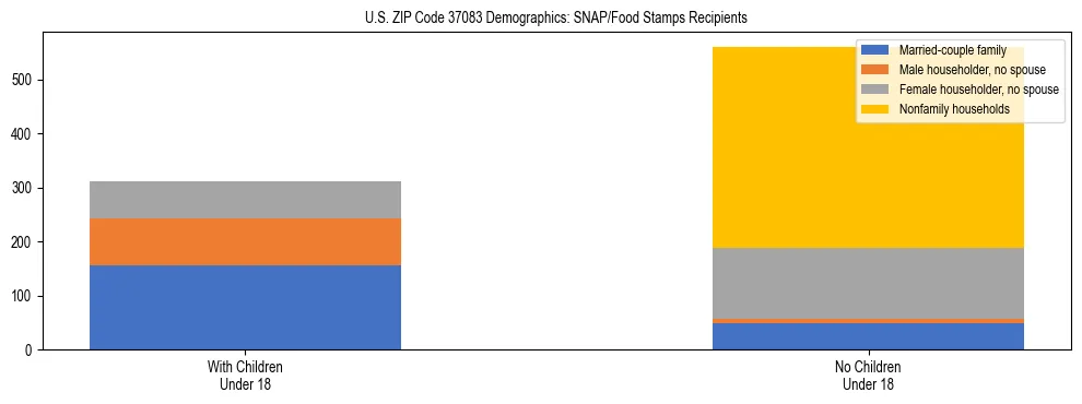 Stacked bar chart showing SNAP/Food Stamps recipient household composition by presence of children under 18 in US ZIP Code 37083, based on 2023 ACS data.
