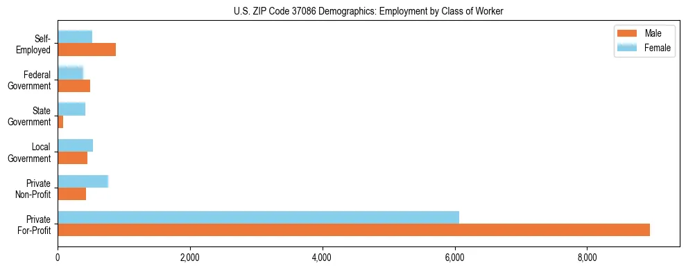 Horizontal bar chart showing employment distribution by class of worker and gender in US ZIP Code 37086, based on 2023 ACS data.