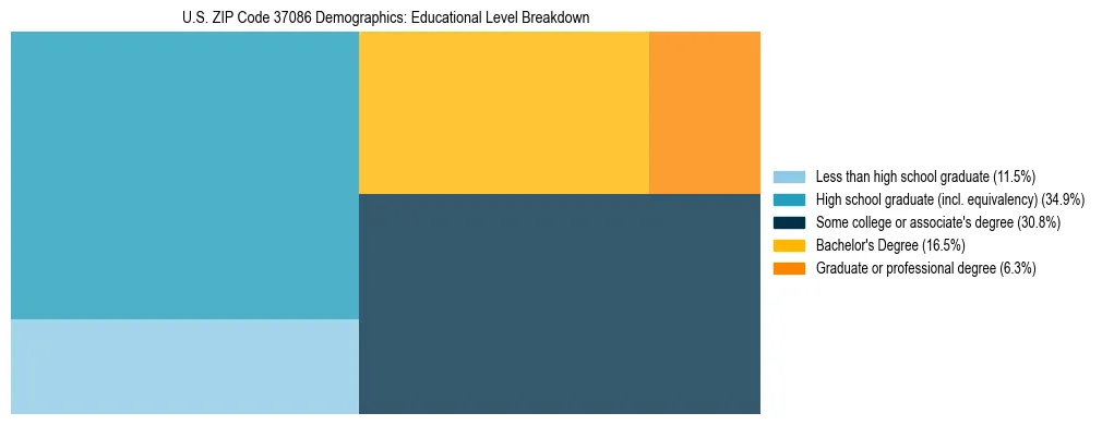 Treemap chart illustrating the educational attainment breakdown for population 25 years and over in US ZIP Code 37086.