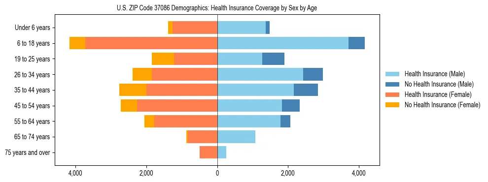 Pyramid chart showing health insurance coverage by age and sex in US ZIP Code 37086.