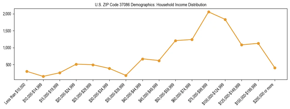 Horizontal bar chart showing household income distribution in US ZIP Code 37086.