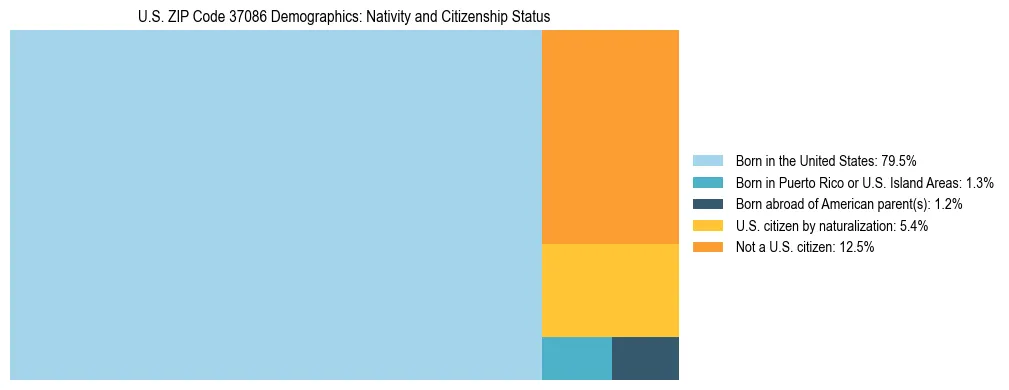 Treemap showing the population distribution by nativity and citizenship status in US ZIP Code 37086 based on U.S. Census data.
