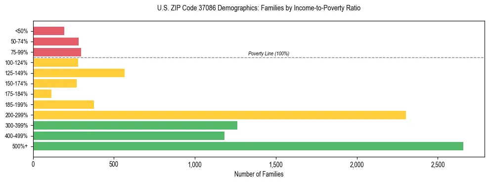 Horizontal bar chart showing family distribution by income-to-poverty ratio in US ZIP Code 37086, based on 2023 ACS data.