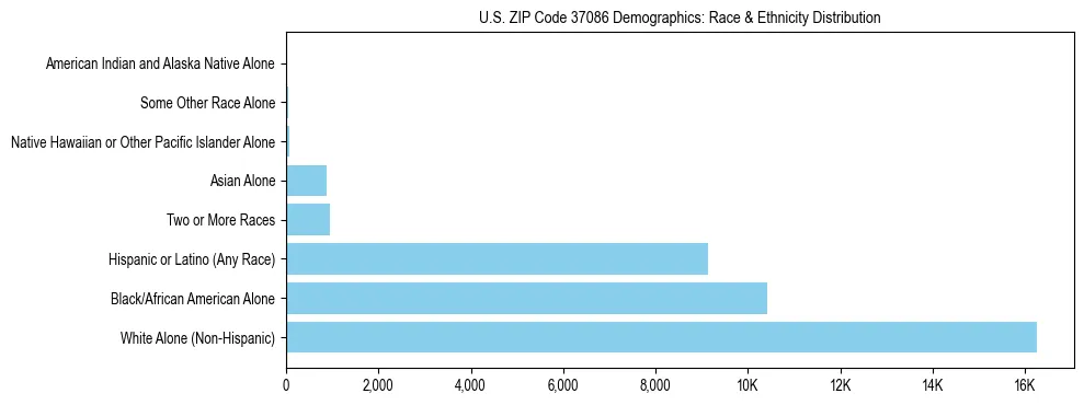 Race and Ethnicity Distribution Chart for US ZIP Code 37086