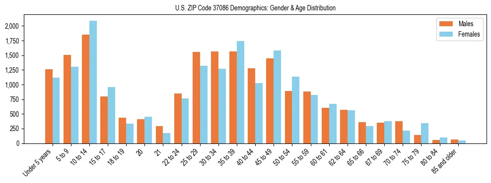 Bar chart showing the population distribution of US ZIP Code 37086 by age group and gender, based on 2023 ACS data.