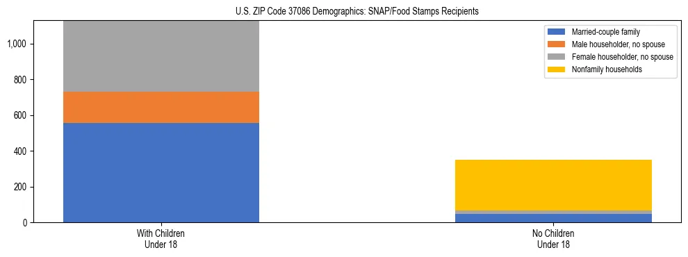 Stacked bar chart showing SNAP/Food Stamps recipient household composition by presence of children under 18 in US ZIP Code 37086, based on 2023 ACS data.