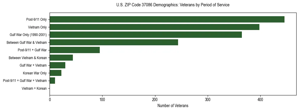 Horizontal bar chart showing veteran distribution by period of military service in US ZIP Code 37086, based on 2023 ACS data.