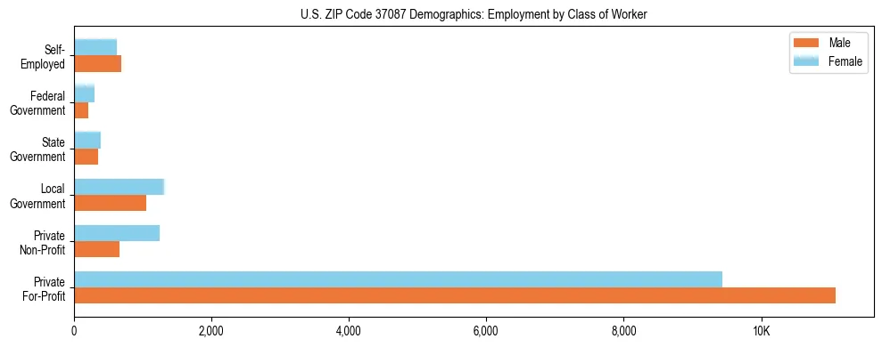 Horizontal bar chart showing employment distribution by class of worker and gender in US ZIP Code 37087, based on 2023 ACS data.