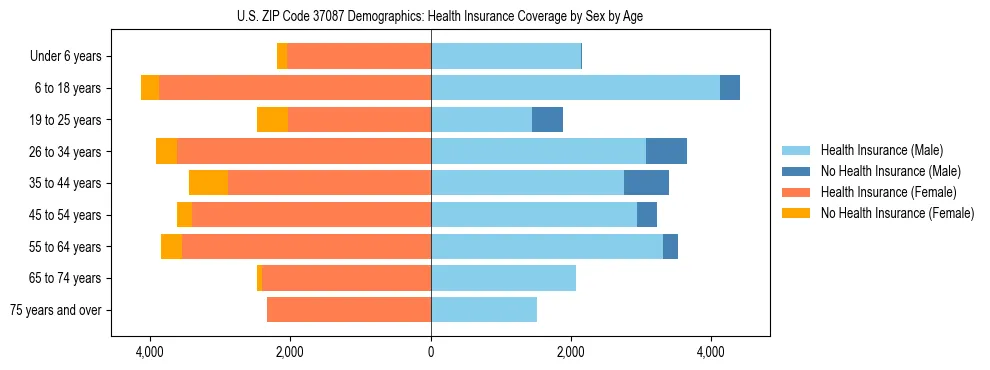 Pyramid chart showing health insurance coverage by age and sex in US ZIP Code 37087.