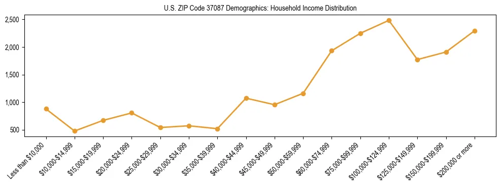 Horizontal bar chart showing household income distribution in US ZIP Code 37087.