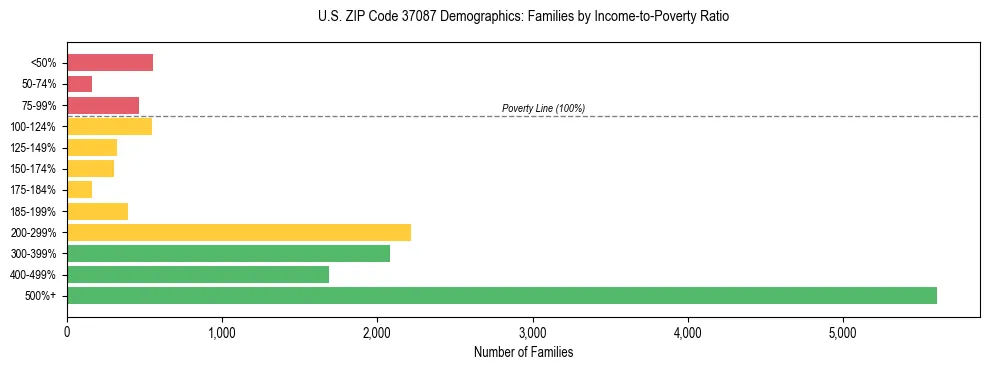Horizontal bar chart showing family distribution by income-to-poverty ratio in US ZIP Code 37087, based on 2023 ACS data.