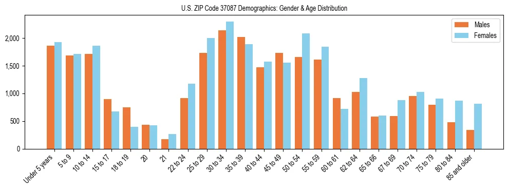 Bar chart showing the population distribution of US ZIP Code 37087 by age group and gender, based on 2023 ACS data.