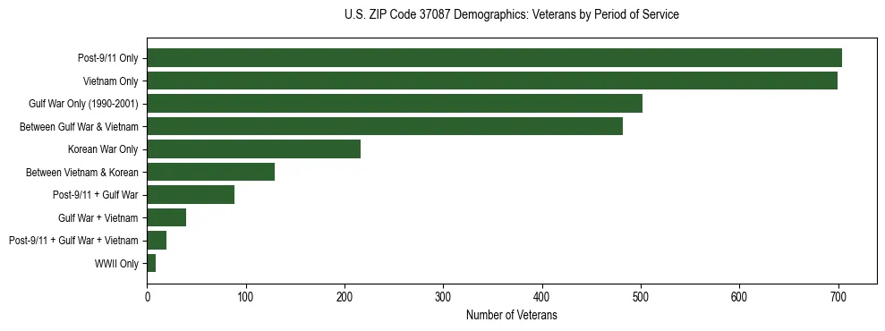 Horizontal bar chart showing veteran distribution by period of military service in US ZIP Code 37087, based on 2023 ACS data.