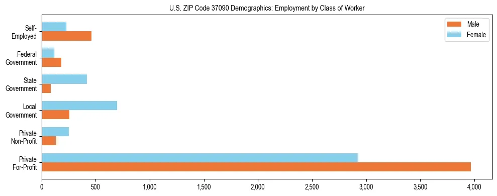 Horizontal bar chart showing employment distribution by class of worker and gender in US ZIP Code 37090, based on 2023 ACS data.
