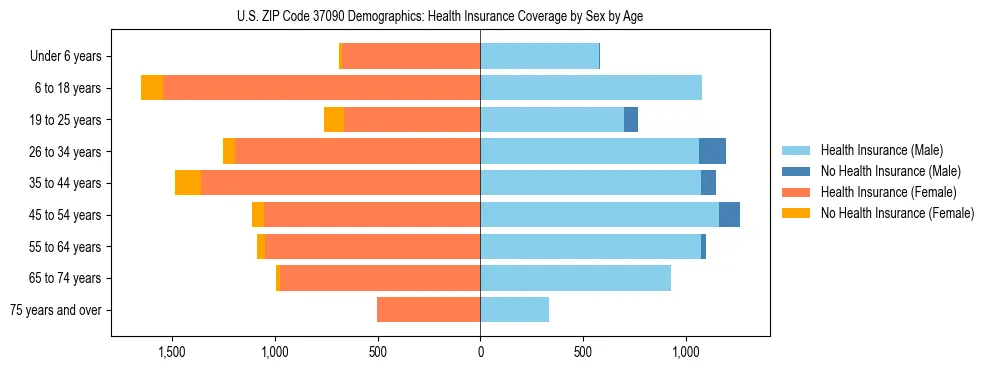 Pyramid chart showing health insurance coverage by age and sex in US ZIP Code 37090.