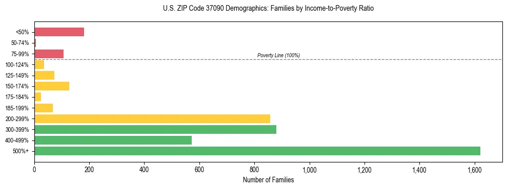 Horizontal bar chart showing family distribution by income-to-poverty ratio in US ZIP Code 37090, based on 2023 ACS data.