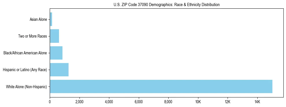 Race and Ethnicity Distribution Chart for US ZIP Code 37090