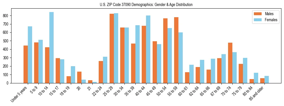 Bar chart showing the population distribution of US ZIP Code 37090 by age group and gender, based on 2023 ACS data.