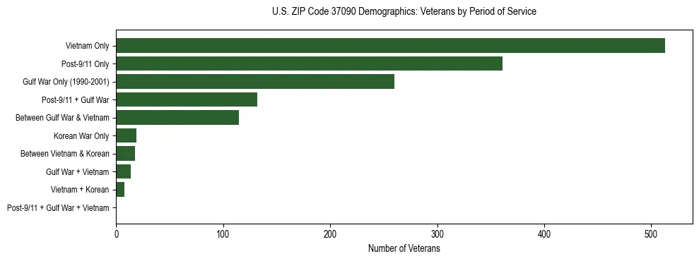 Horizontal bar chart showing veteran distribution by period of military service in US ZIP Code 37090, based on 2023 ACS data.