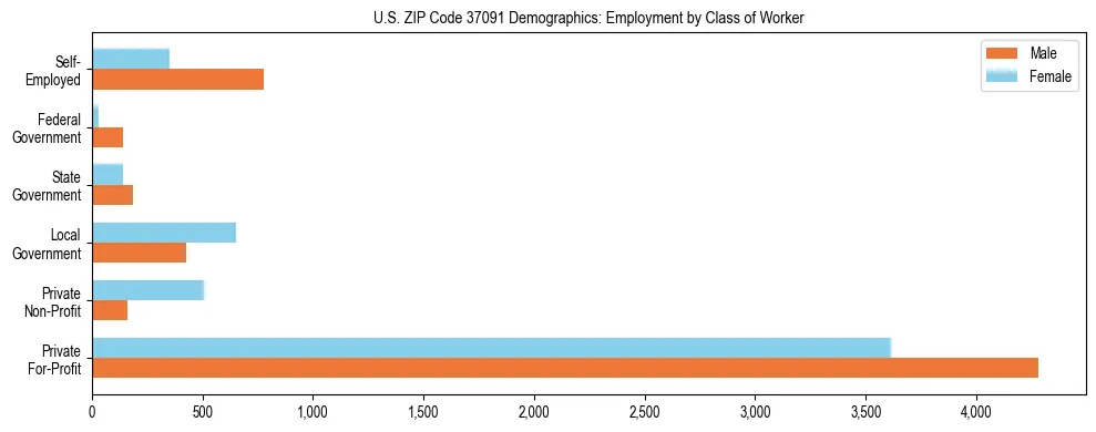 Horizontal bar chart showing employment distribution by class of worker and gender in US ZIP Code 37091, based on 2023 ACS data.