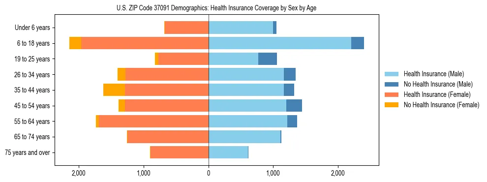 Pyramid chart showing health insurance coverage by age and sex in US ZIP Code 37091.